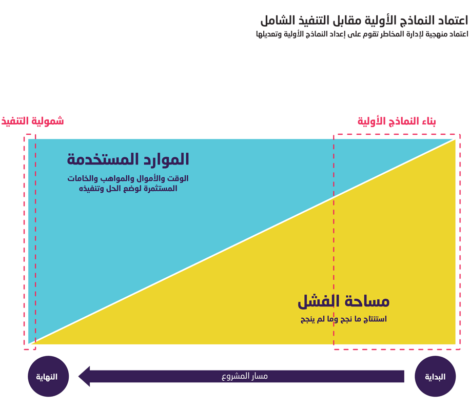 تقليل المخاطر وزيادة فرص النجاح من خلال اعتماد النماذج الأولية قبل التنفيذ الشامل، مما يسمح بتجربة الأفكار وتعديلها وتطويرها بشكل أفضل. رسم توضيحي باللغة العربية.